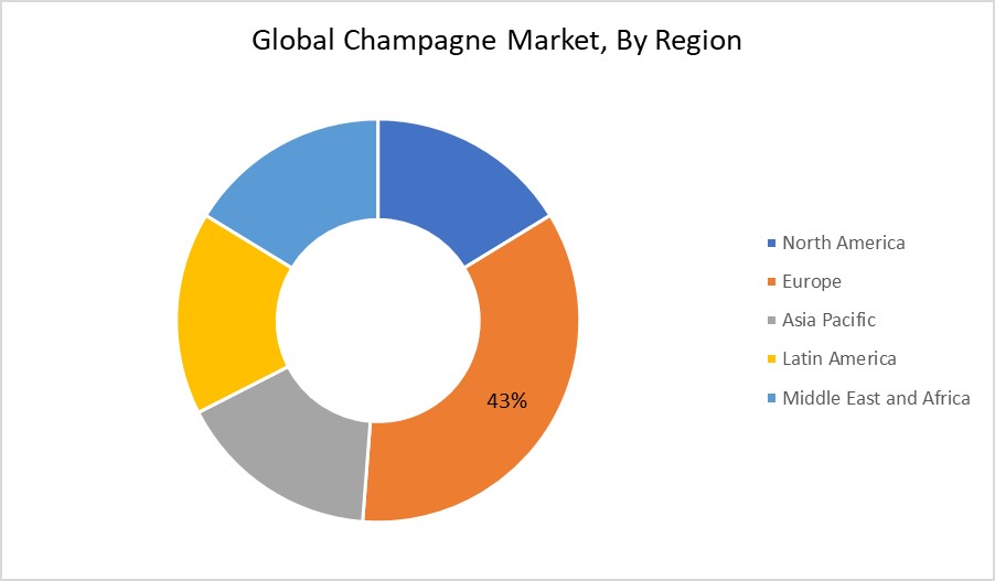 Champagne Market By Region